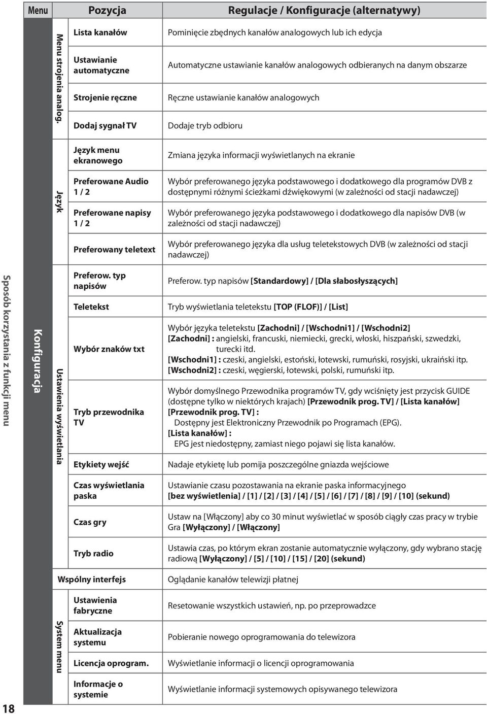 ustawianie kanałów analogowych Dodaj sygnał TV Dodaje tryb odbioru Język menu ekranowego Zmiana języka informacji wyświetlanych na ekranie Język Preferowane Audio 1 / 2 Preferowane napisy 1 / 2 Wybór