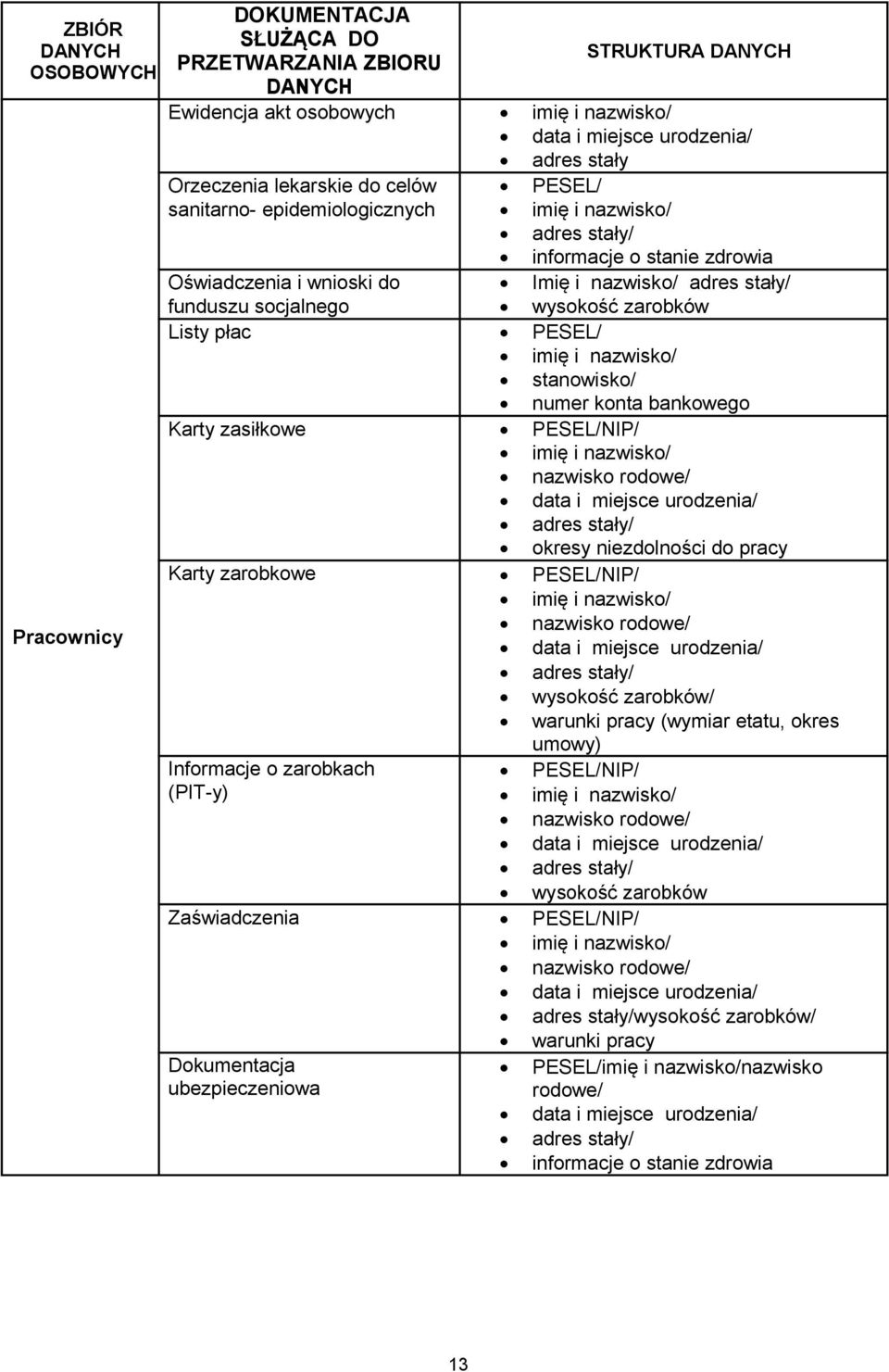 zarobków Listy płac PESEL/ imię i nazwisko/ stanowisko/ numer konta bankowego Karty zasiłkowe PESEL/NIP/ imię i nazwisko/ nazwisko rodowe/ data i miejsce urodzenia/ adres stały/ okresy niezdolności