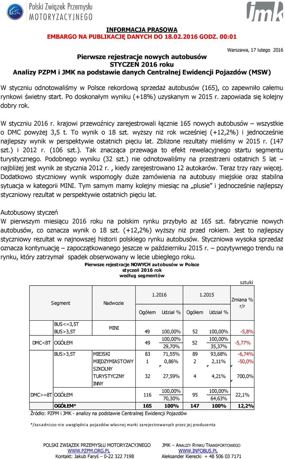 krajowi przewoźnicy zarejestrowali łącznie 165 nowych autobusów wszystkie o DMC powyżej 3,5 t. To wynik o 18 szt.