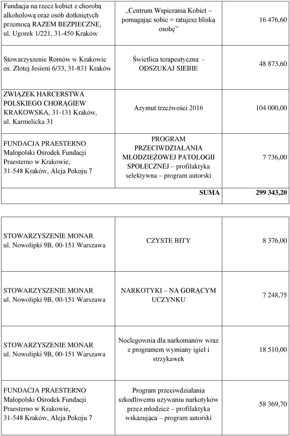 Złotej Jesieni 6/33, 31-831 Kraków Świetlica terapeutyczna - ODSZUKAJ SIEBIE 48 873,60 ZWIĄZEK HARCERSTWA POLSKIEGO CHORĄGIEW KRAKOWSKA, 31-131 Kraków, ul.