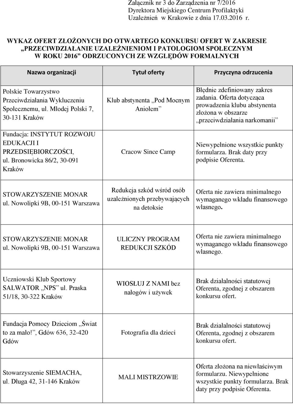 Przyczyna odrzucenia Polskie Towarzystwo Przeciwdziałania Wykluczeniu Społecznemu, ul. Młodej Polski 7, 30-131 Kraków Fundacja: INSTYTUT ROZWOJU EDUKACJI I PRZEDSIĘBIORCZOŚCI, ul.