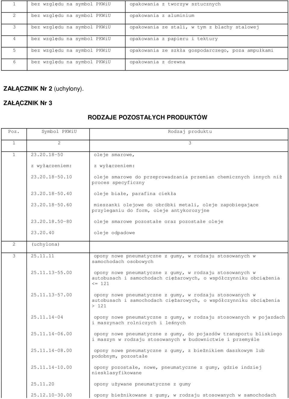 Symbol PKWiU Rodzaj produktu 1 2 3 1 23.20.18-50 oleje smarowe, z wyłączeniem: z wyłączeniem: 23.20.18-50.10 oleje smarowe do przeprowadzania przemian chemicznych innych niŝ proces specyficzny 23.20.18-50.40 oleje białe, parafina ciekła 23.