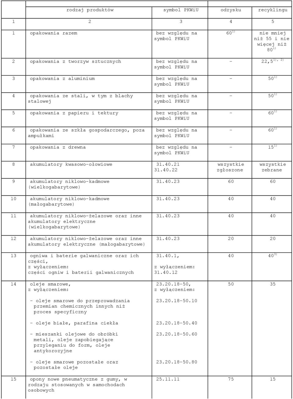 poza ampułkami bez względu na - 60 1) 7 opakowania z drewna bez względu na - 15 1) 8 akumulatory kwasowo-ołowiowe 31.40.