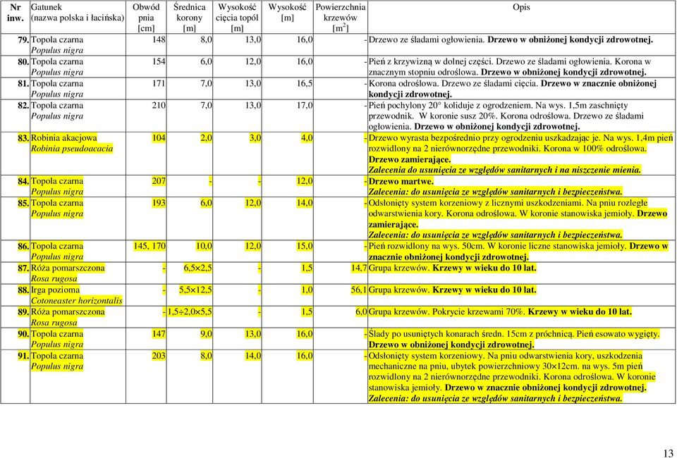 Drzewo w obniżonej kondycji zdrowotnej. 154 6,0 12,0 16,0 - Pień z krzywizną w dolnej części. Drzewo ze śladami ogłowienia. Korona w znacznym stopniu Drzewo w obniżonej kondycji zdrowotnej.