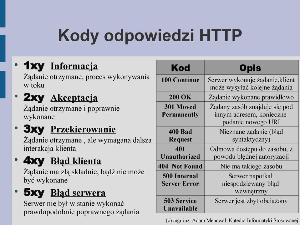 wykonuje żądanie,klient może wysyłać kolejne żądania 200 OK Żądanie wykonane prawidłowo 301 Moved Permanently 400 Bad Request 401 Unauthorized Żądany zasób znajduje się pod innym adresem, konieczne