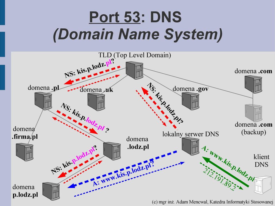 kis.p.lodz.pl? lokalny serwer DNS 212.191.89.2 domena.com (backup) A: www.kis.p.lodz.pl? klient DNS