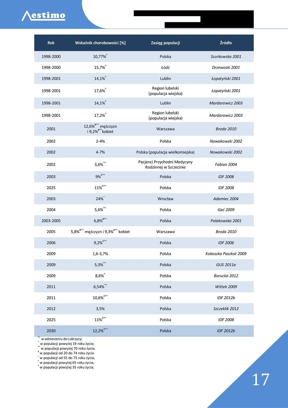 Warszawa Broda 2010 2002 2-4% Polska Nowakowski 2002 2002 4-7% Polska (populacja wielkomiejska) Nowakowski 2002 2002 3,6%^^ Pacjenci Przychodni Medycyny Rodzinnej w Szczecinie Fabion 2004 2003 9% ^^