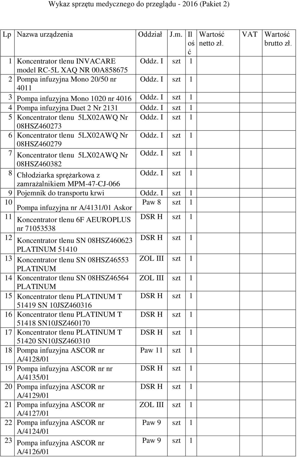 I szt 1 4 Pompa infuzyjna Duet 2 Nr 2131 Oddz. I szt 1 5 Koncentrator tlenu 5LX02AWQ Nr Oddz. I szt 1 08HSZ460273 6 Koncentrator tlenu 5LX02AWQ Nr Oddz.