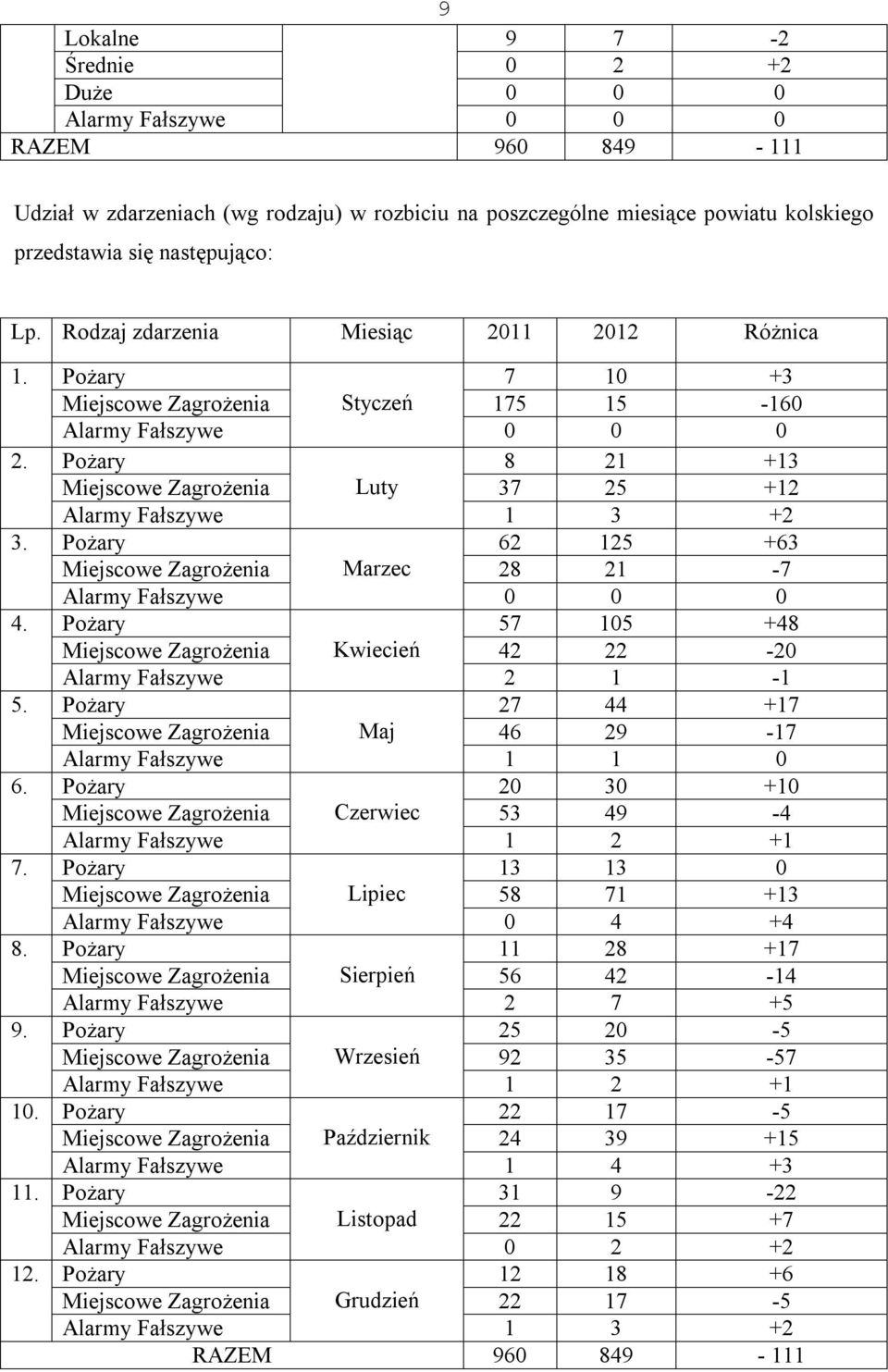 Pożary 7 10 +3 Miejscowe Zagrożenia Styczeń 175 15-160 Alarmy Fałszywe 0 0 0 Pożary 8 21 +13 Miejscowe Zagrożenia Luty 37 25 +12 Alarmy Fałszywe 1 3 +2 Pożary 62 125 +63 Miejscowe Zagrożenia Marzec