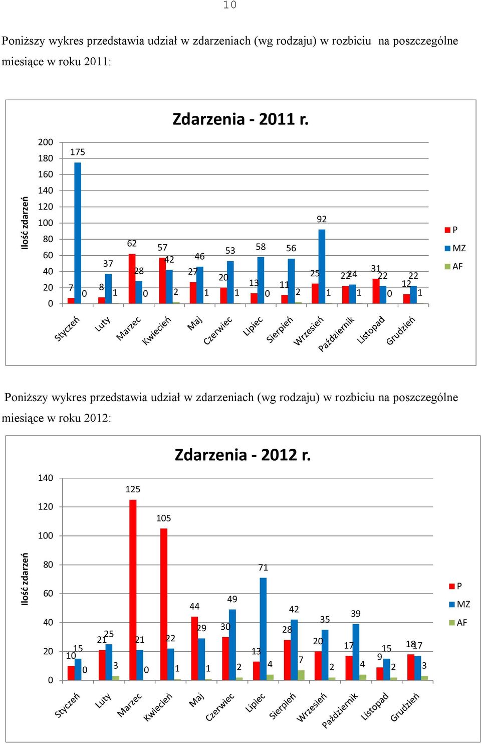 1 0 1 P MZ AF Poniższy wykres przedstawia udział w zdarzeniach (wg rodzaju) w rozbiciu na poszczególne miesiące w roku 2012: 140 120 100 125