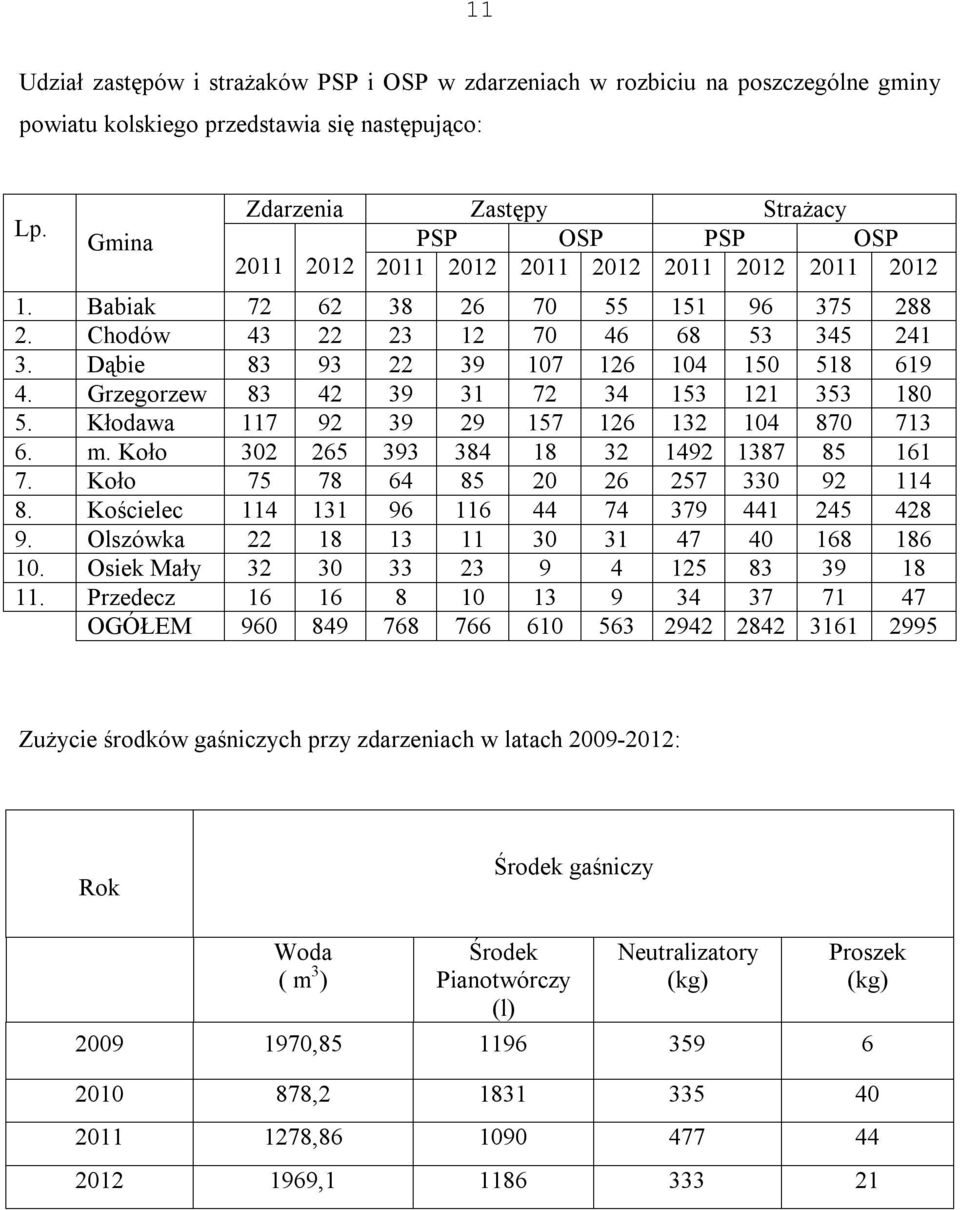 Dąbie 83 93 22 39 107 126 104 150 518 619 4. Grzegorzew 83 42 39 31 72 34 153 121 353 180 5. Kłodawa 117 92 39 29 157 126 132 104 870 713 6. m. Koło 302 265 393 384 18 32 1492 1387 85 161 7.