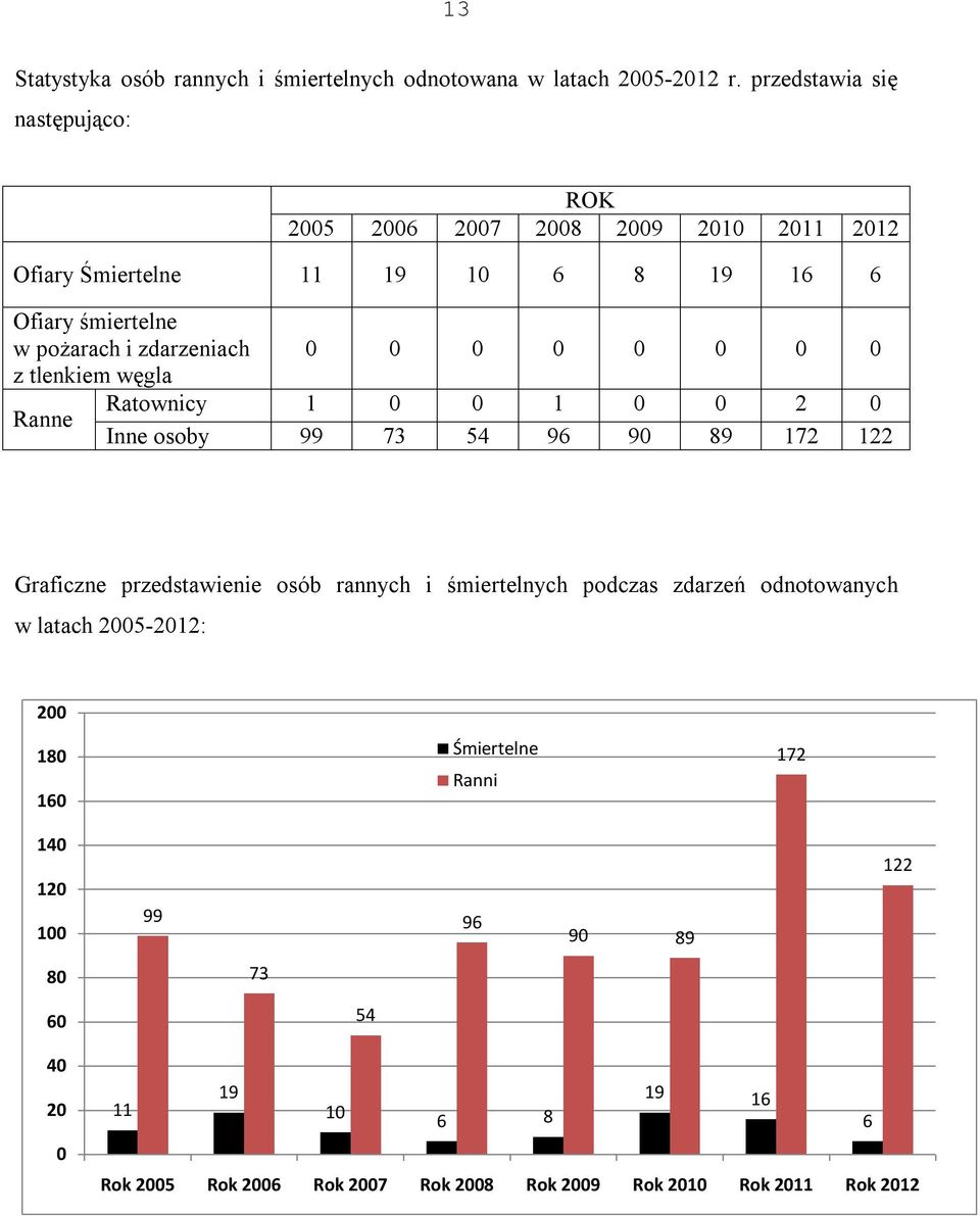 zdarzeniach z tlenkiem węgla 0 0 0 0 0 0 0 0 Ranne Ratownicy 1 0 0 1 0 0 2 0 Inne osoby 99 73 54 96 90 89 172 122 Graficzne przedstawienie osób rannych