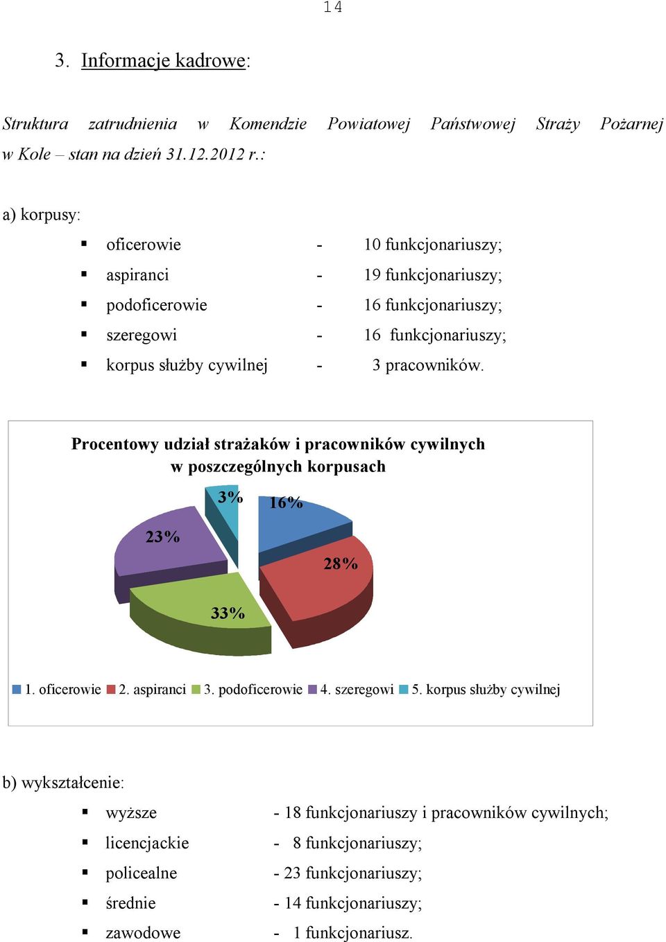 pracowników. Procentowy udział strażaków i pracowników cywilnych w poszczególnych korpusach 3% 16% 23% 28% 33% 1. oficerowie 2. aspiranci 3. podoficerowie 4. szeregowi 5.