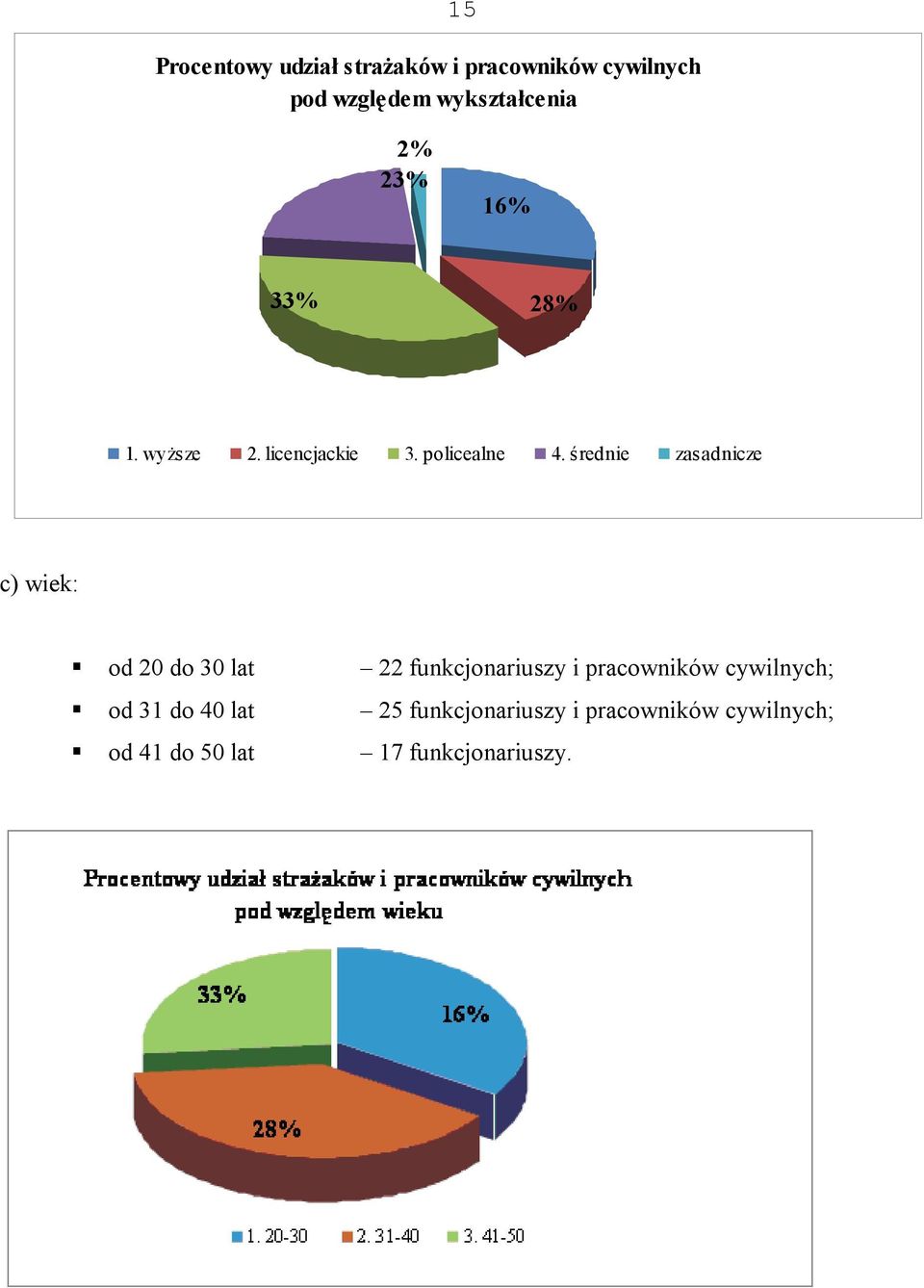 średnie zasadnicze c) wiek: od 20 do 30 lat 22 funkcjonariuszy i pracowników