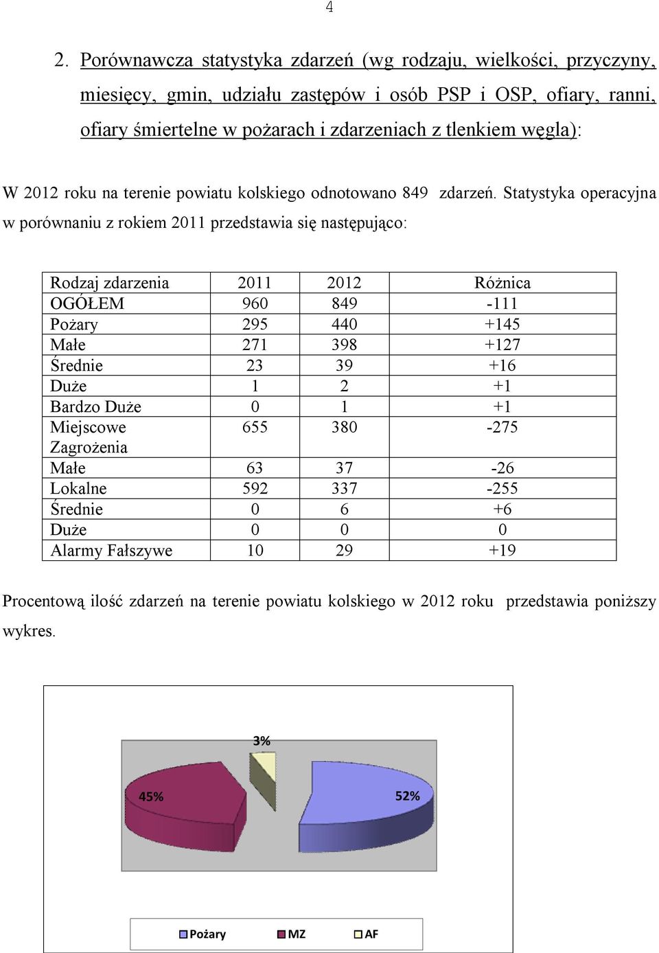 Statystyka operacyjna w porównaniu z rokiem 2011 przedstawia się następująco: Rodzaj zdarzenia 2011 2012 Różnica OGÓŁEM 960 849-111 Pożary 295 440 +145 Małe 271 398 +127 Średnie