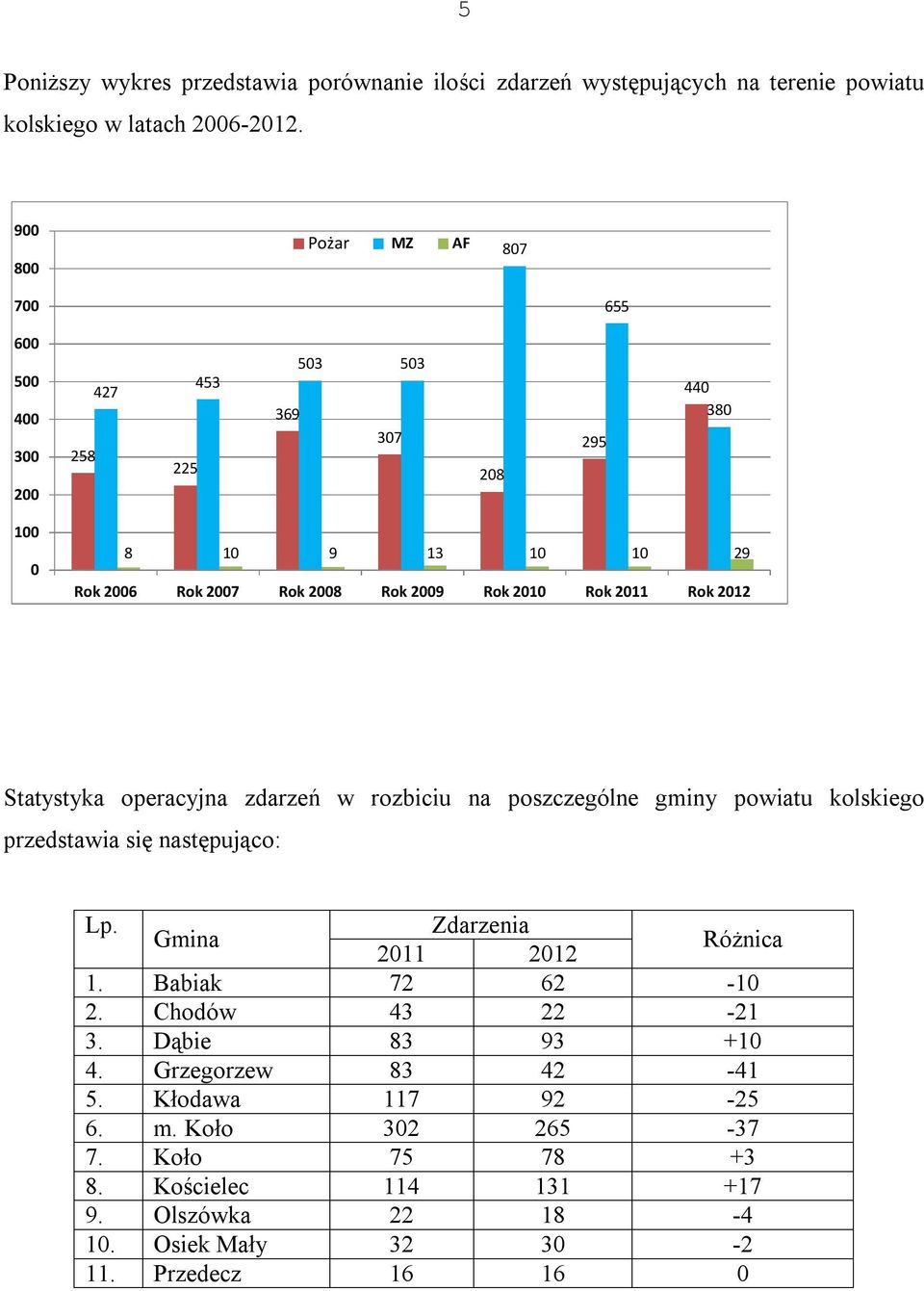 Rok 2011 Rok 2012 Statystyka operacyjna zdarzeń w rozbiciu na poszczególne gminy powiatu kolskiego przedstawia się następująco: Lp. Zdarzenia Gmina 2011 2012 Różnica 1.