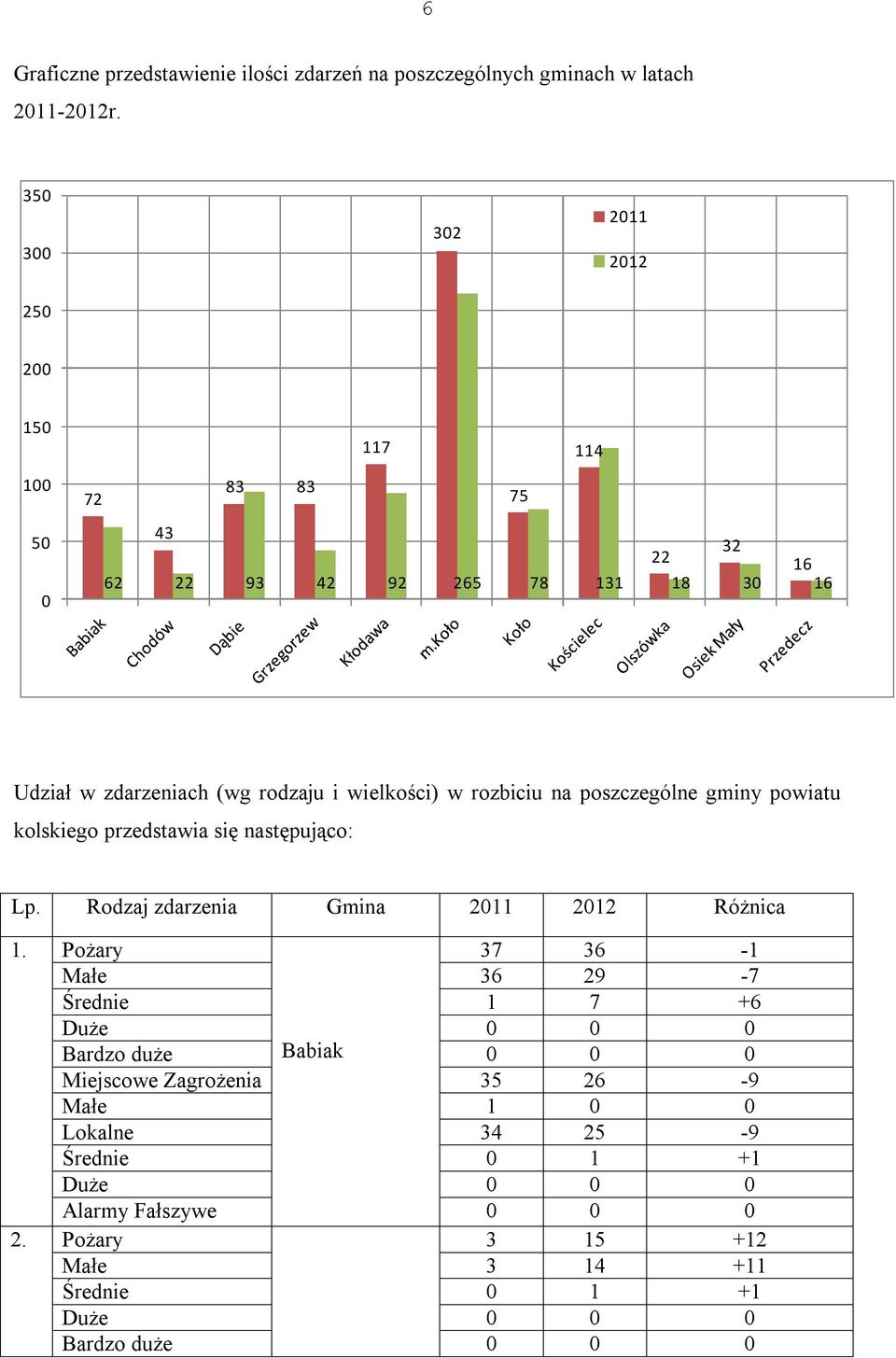 rozbiciu na poszczególne gminy powiatu kolskiego przedstawia się następująco: Lp. Rodzaj zdarzenia Gmina 20