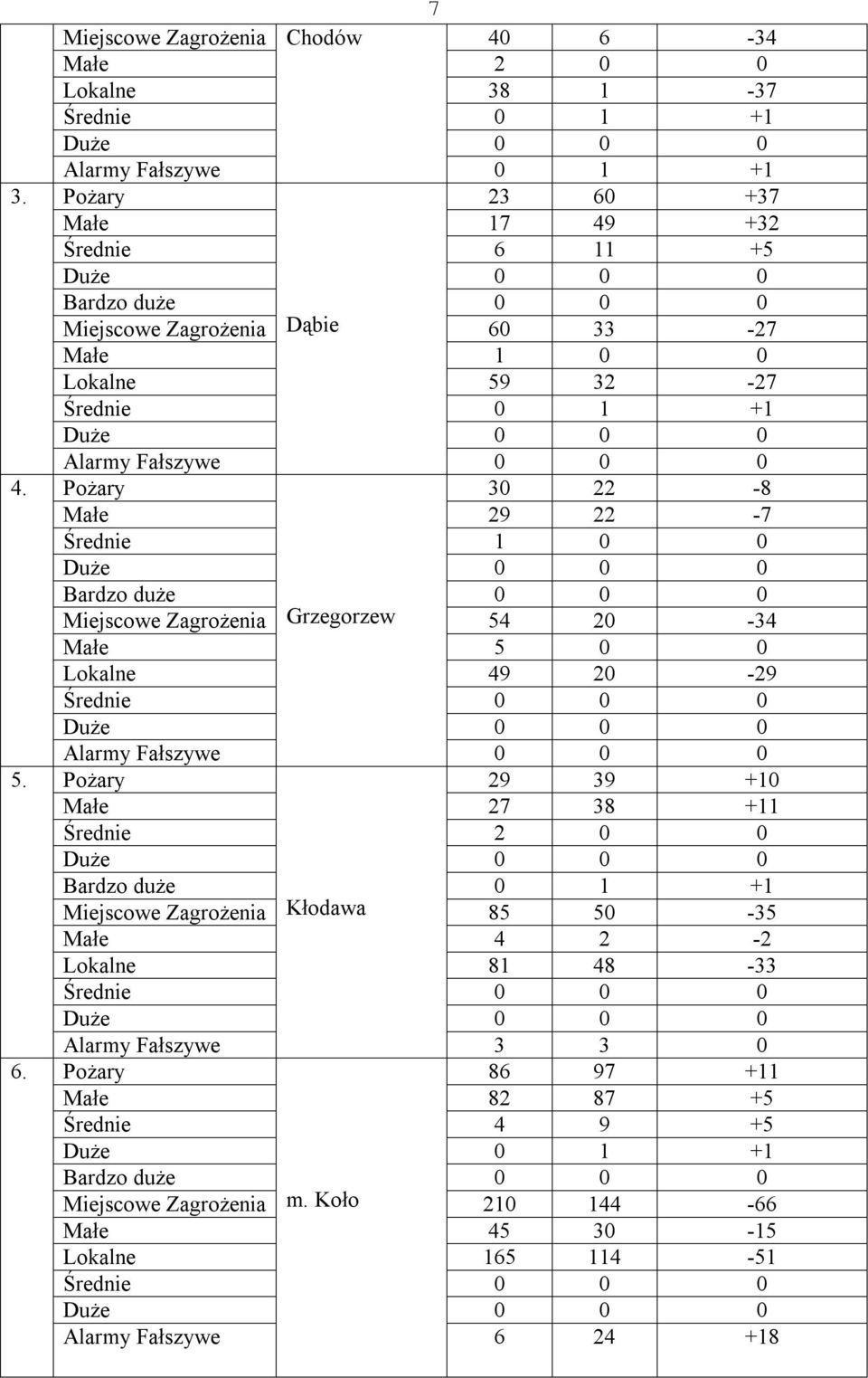 Miejscowe Zagrożenia Dąbie 60 33-27 Małe 1 0 0 Lokalne 59 32-27 Średnie 0 1 +1 Duże 0 0 0 Alarmy Fałszywe 0 0 0 Pożary 30 22-8 Małe 29 22-7 Średnie 1 0 0 Duże 0 0 0 Bardzo duże 0 0 0 Miejscowe