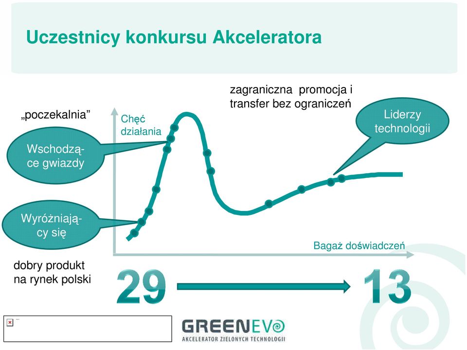 ograniczeń Liderzy technologii Wschodzące gwiazdy