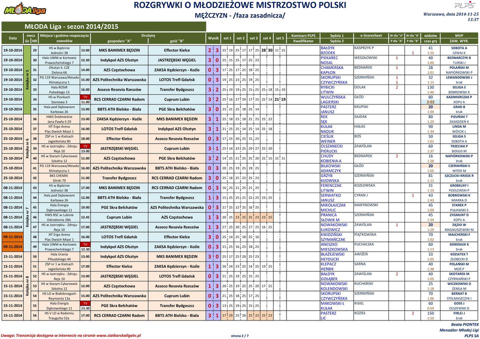 30 JASTRZĘBSKI WĘGIEL 3 0 25 15 25 17 25 23 Prawocheńskiego 7 NOSAL 1:00 TURSKI J 19-10-2014 31 Olsztyn k. CZE CHAMERSKA BEDNAREK 1 28 POLAŃSKI M 14.