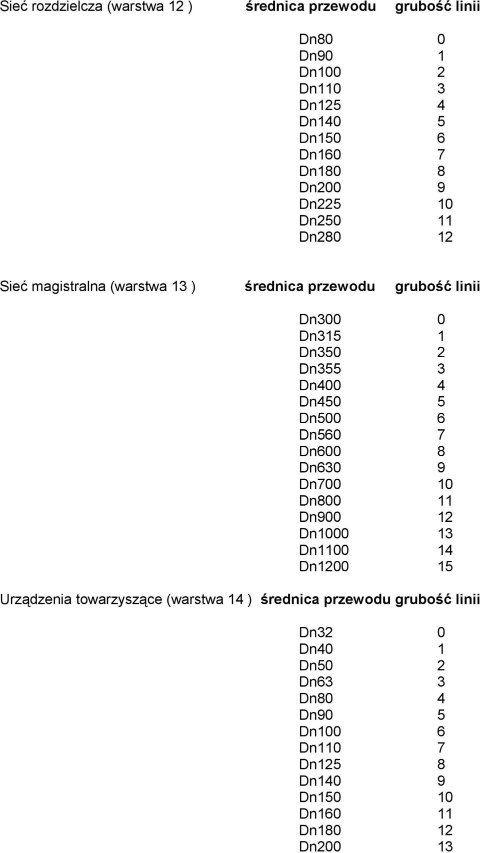 4 Dn450 5 Dn500 6 Dn560 7 Dn600 8 Dn630 9 Dn700 10 Dn800 11 Dn900 12 Dn1000 13 Dn1100 14 Dn1200 15 Urządzenia towarzyszące (warstwa 14 )