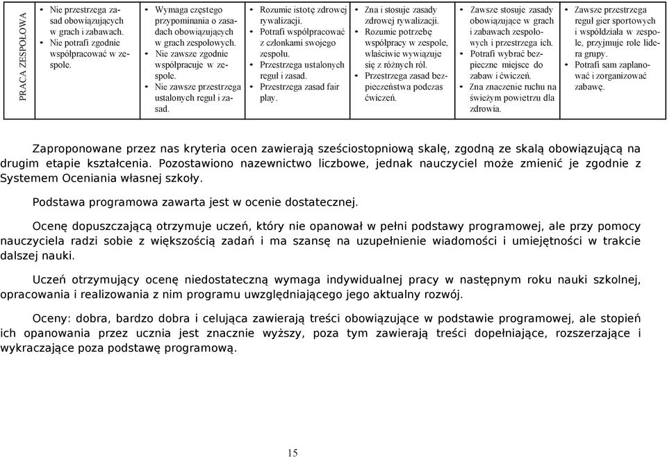 Przestrzega ustalonych reguł i zasad. Przestrzega zasad fair play. Zna i stosuje zasady zdrowej rywalizacji. Rozumie potrzebę współpracy w zespole, właściwie wywiązuje się z różnych ról.