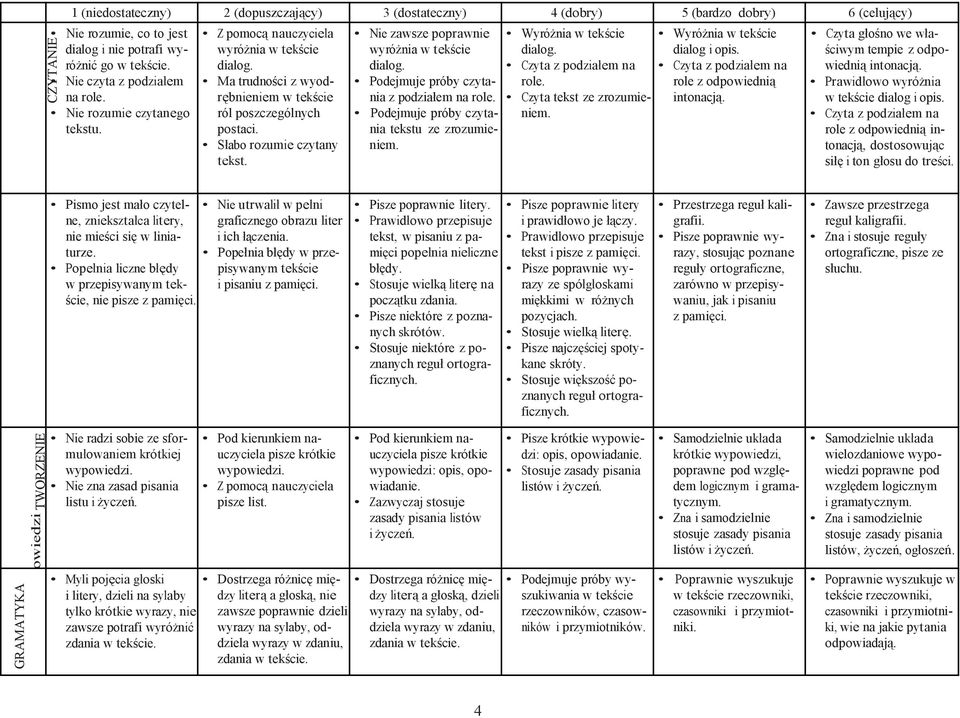 Podejmuje próby czytania tekstu ze zrozumieniem. Wyróżnia w tekście dialog. Czyta z podziałem na role. Czyta tekst ze zrozumieniem. Wyróżnia w tekście dialog i opis.