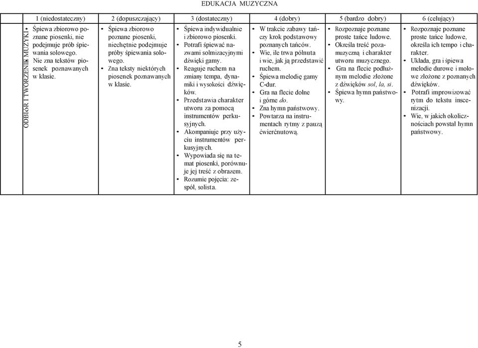 Śpiewa indywidualnie i zbiorowo piosenki. Potrafi śpiewać nazwami solmizacyjnymi dźwięki gamy. Reaguje ruchem na zmiany tempa, dynamiki i wysokości dźwięków.