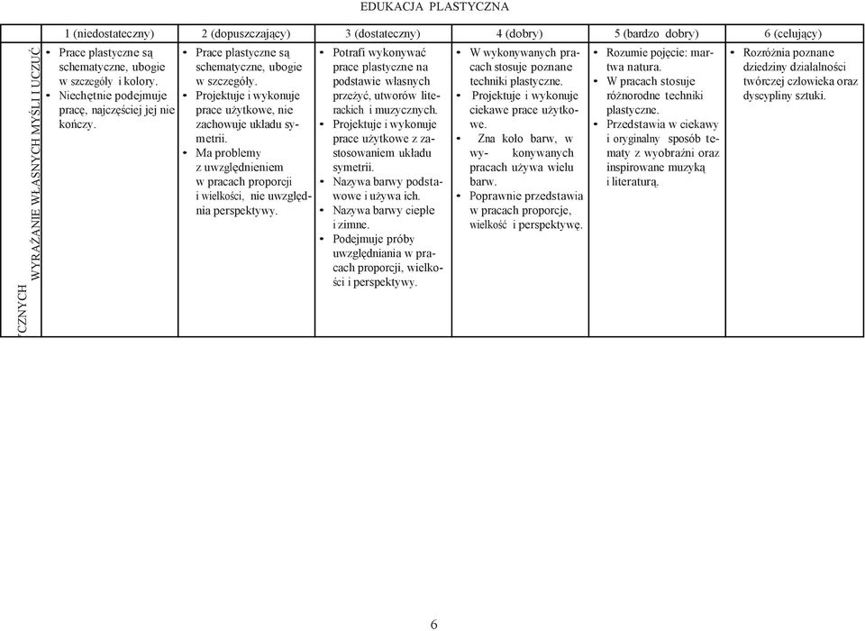 Ma problemy z uwzględnieniem w pracach proporcji i wielkości, nie uwzględnia perspektywy. Potrafi wykonywać prace plastyczne na podstawie własnych przeżyć, utworów literackich i muzycznych.