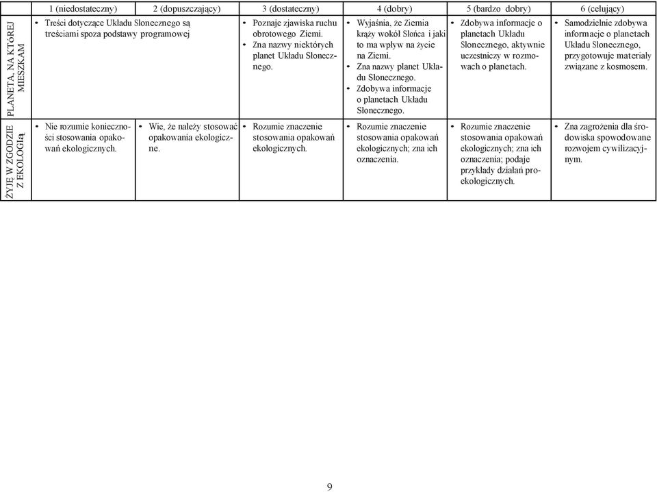 Wyjaśnia, że Ziemia krąży wokół Słońca i jaki to ma wpływ na życie na Ziemi. Zna nazwy planet Układu Słonecznego. Zdobywa informacje o planetach Układu Słonecznego.
