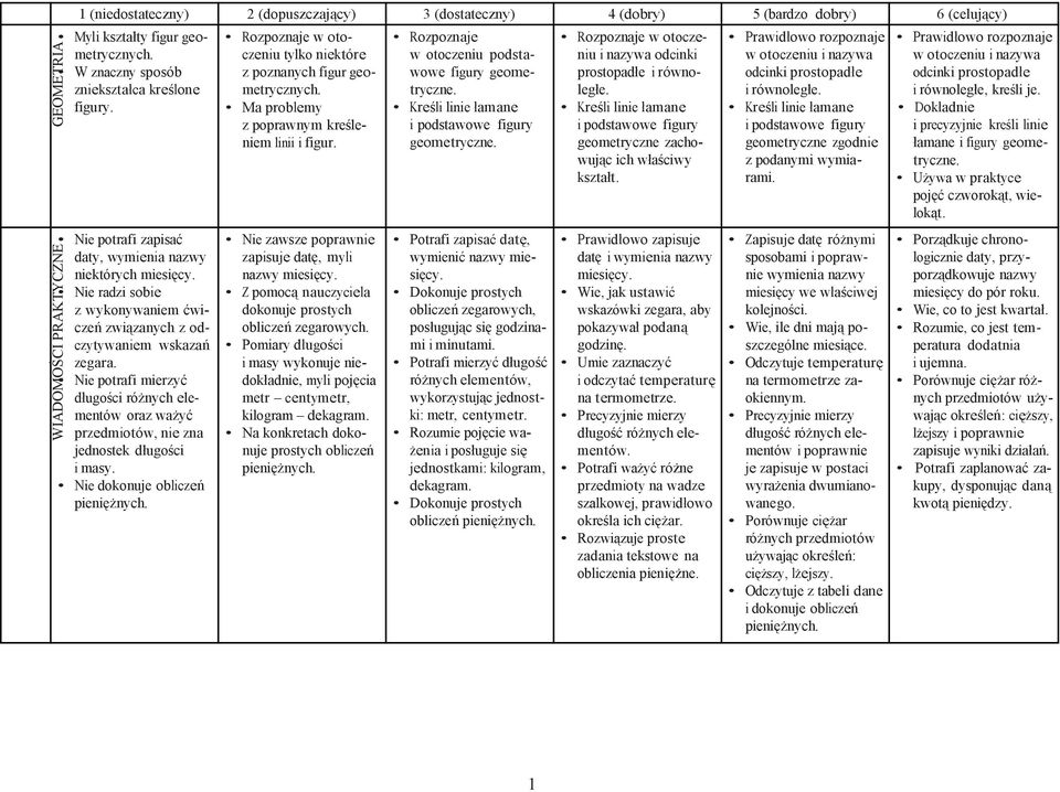 Nie dokonuje obliczeń pieniężnych. WIADOMOŚCI PRAKTYCZNE Nie potrafi zapisać Rozpoznaje w otoczeniu tylko niektóre z poznanych figur geometrycznych. Ma problemy z poprawnym kreśleniem linii i figur.