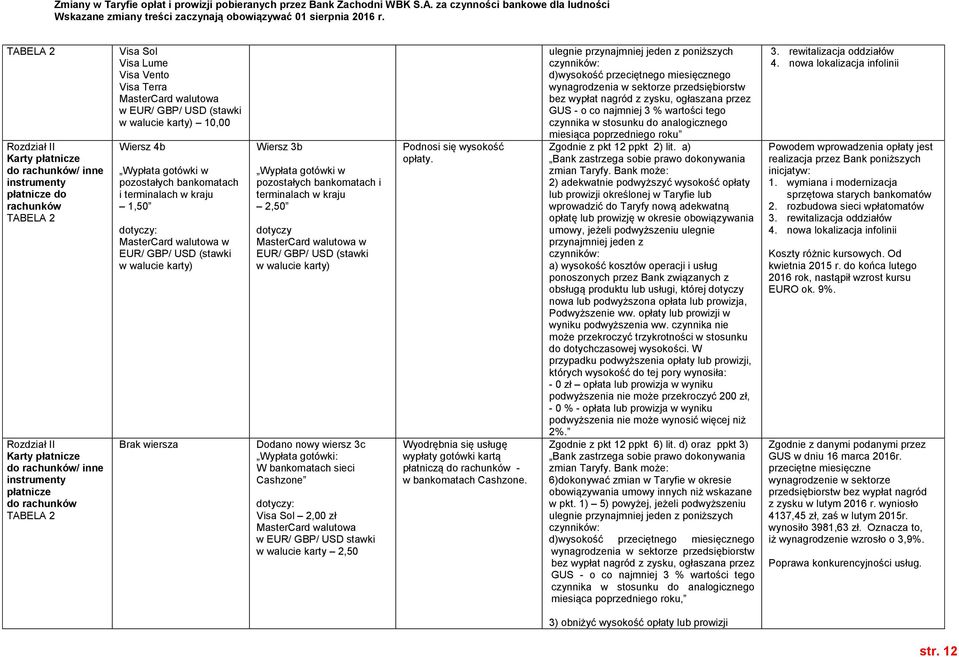 2,50 dotyczy MasterCard walutowa w EUR/ GBP/ USD (stawki w walucie karty) Dodano nowy wiersz 3c Wypłata gotówki: W bankomatach sieci Cashzone Visa Sol 2,00 zł MasterCard walutowa w EUR/ GBP/ USD