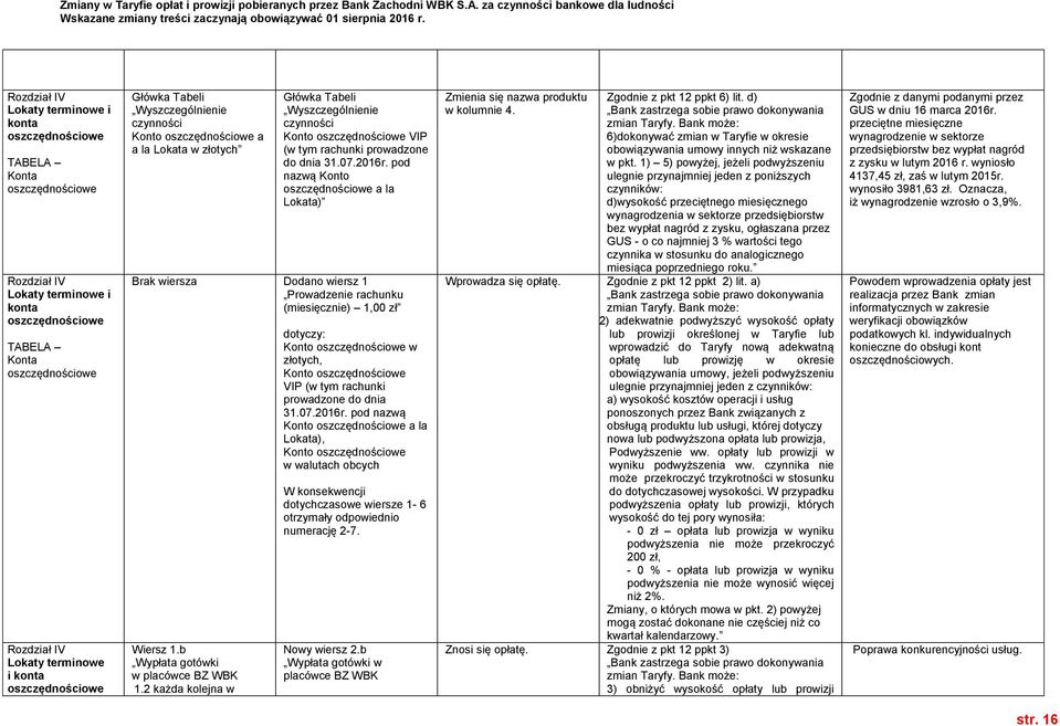 prowadzone do dnia 31.07.2016r. pod nazwą Konto oszczędnościowe a la Lokata) Brak wiersza Dodano wiersz 1 Prowadzenie rachunku (miesięcznie) 1,00 zł Wiersz 1.b Wypłata gotówki w placówce BZ WBK 1.