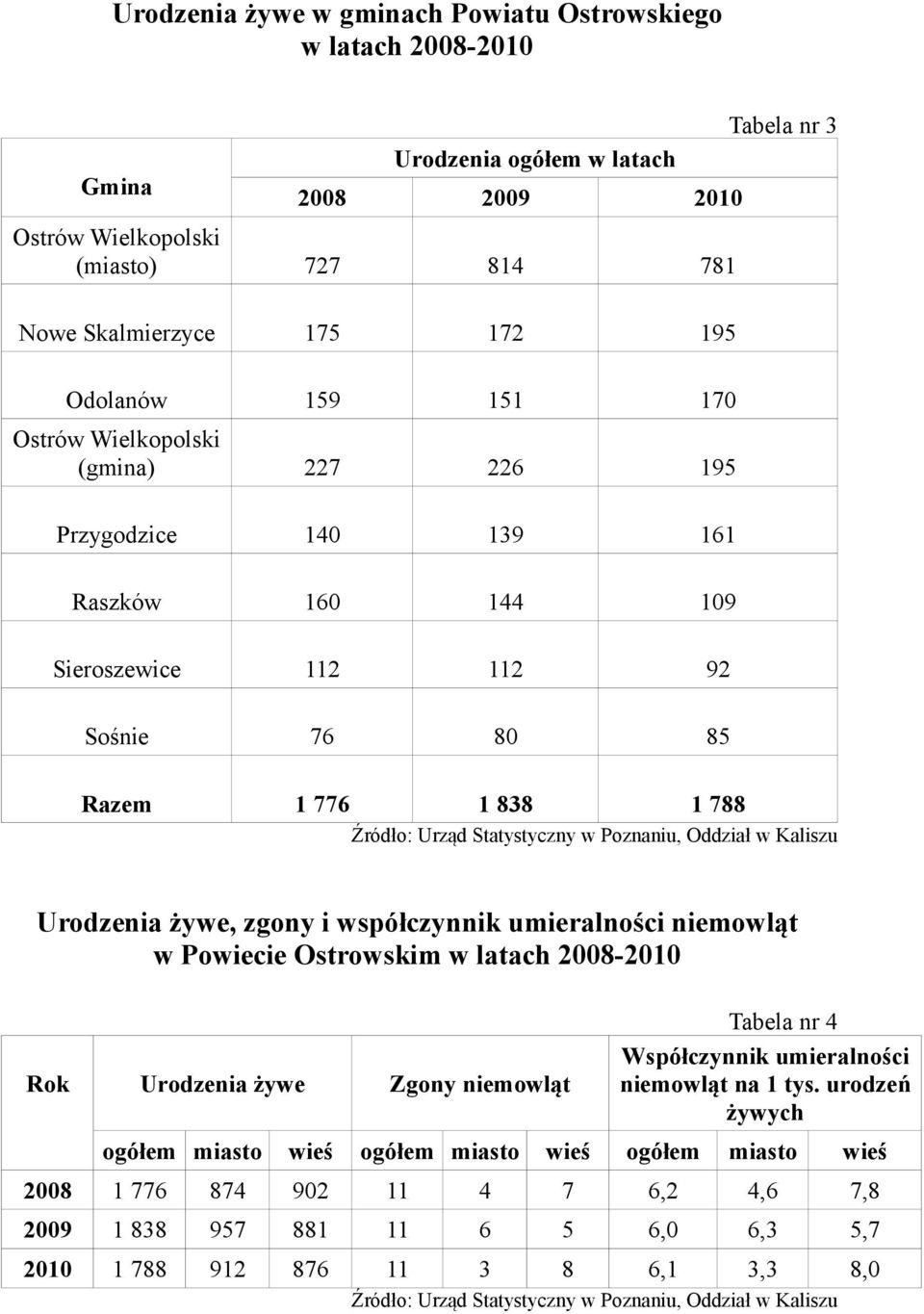 Poznaniu, Oddział w Kaliszu Urodzenia żywe, zgony i współczynnik umieralności niemowląt w Powiecie Ostrowskim w latach 2008-2010 Rok Urodzenia żywe Zgony niemowląt Tabela nr 4 Współczynnik