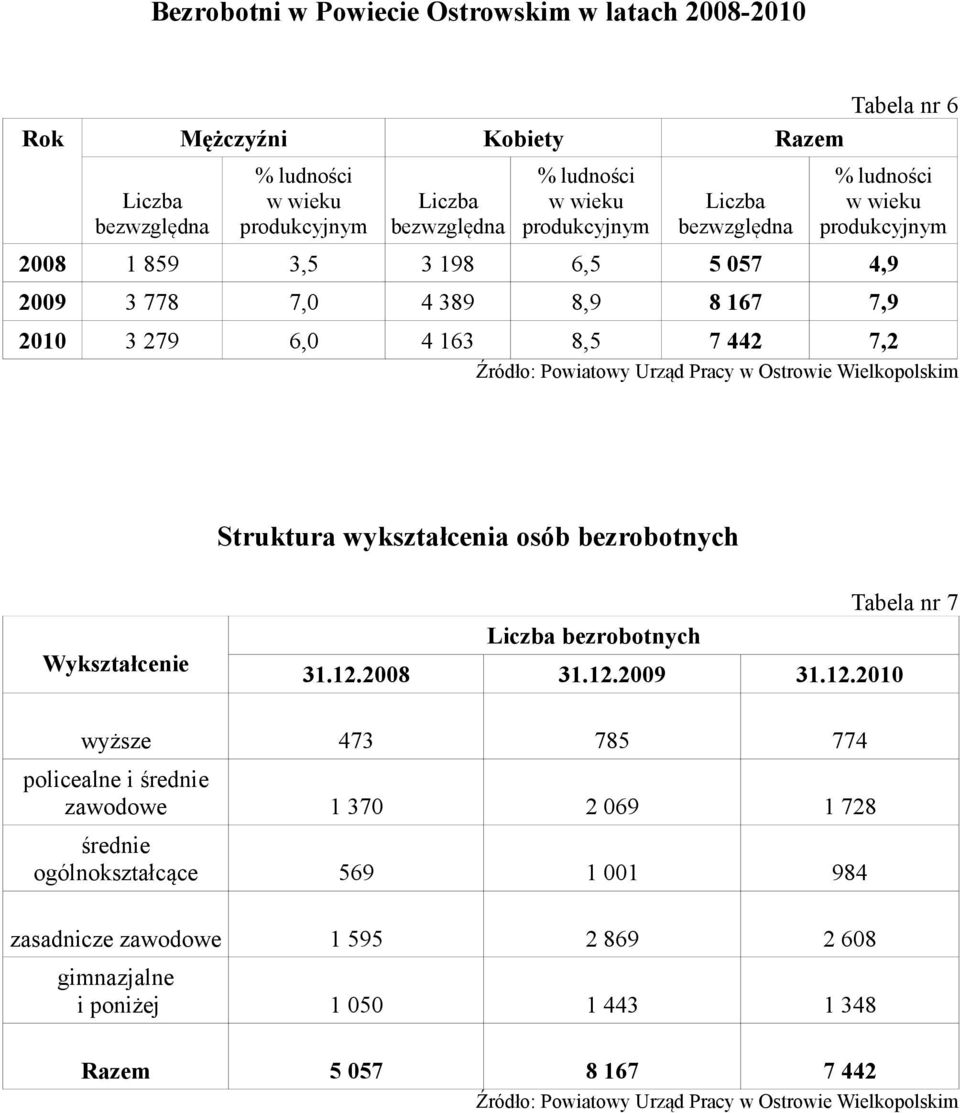 Wielkopolskim Struktura wykształcenia osób bezrobotnych Wykształcenie Liczba bezrobotnych 31.12.