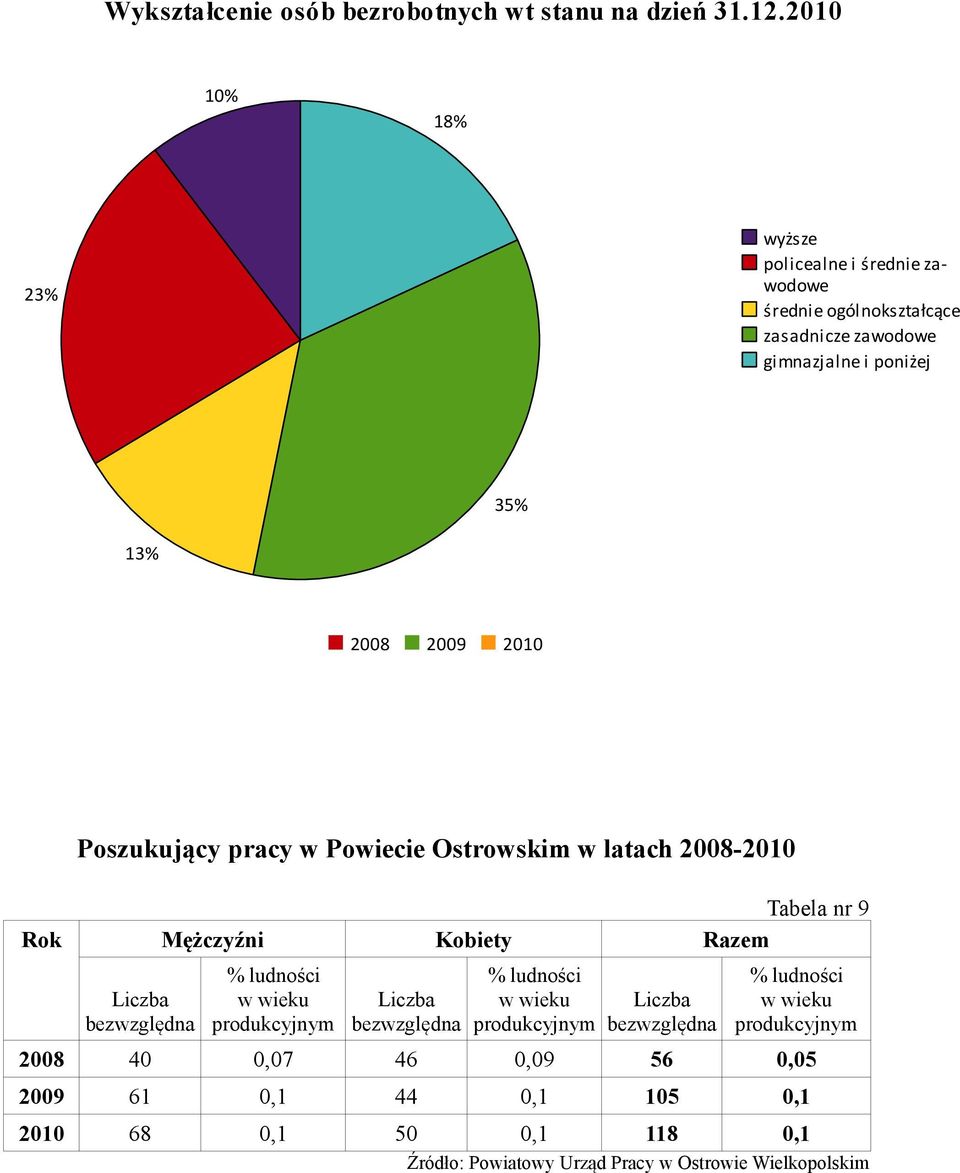 Ostrów Wielkopolski Raszków 18% 35% Odolanów Przygodzice Nowe Skalmierzyce 2008 2009 2010 wyższe policealne i średnie zawodowe średnie ogólnokształcące zasadnicze zawodowe gimnazjalne i poniżej