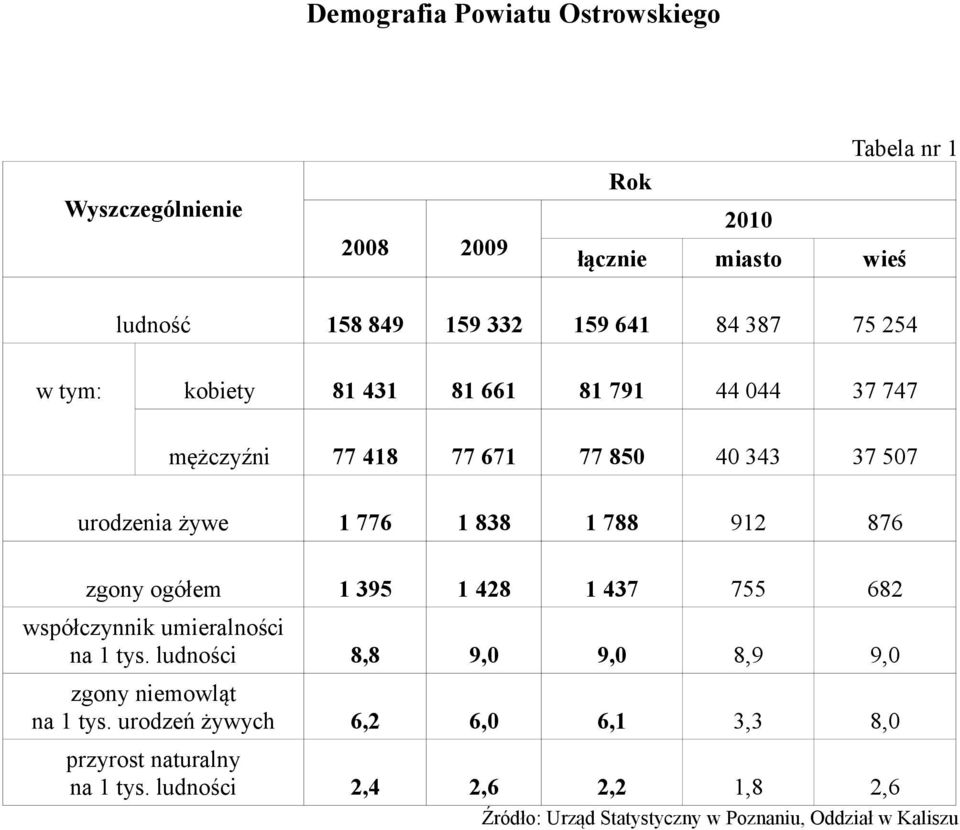 876 zgony ogółem 1 395 1 428 1 437 755 682 współczynnik umieralności na 1 tys. ludności 8,8 9,0 9,0 8,9 9,0 zgony niemowląt na 1 tys.