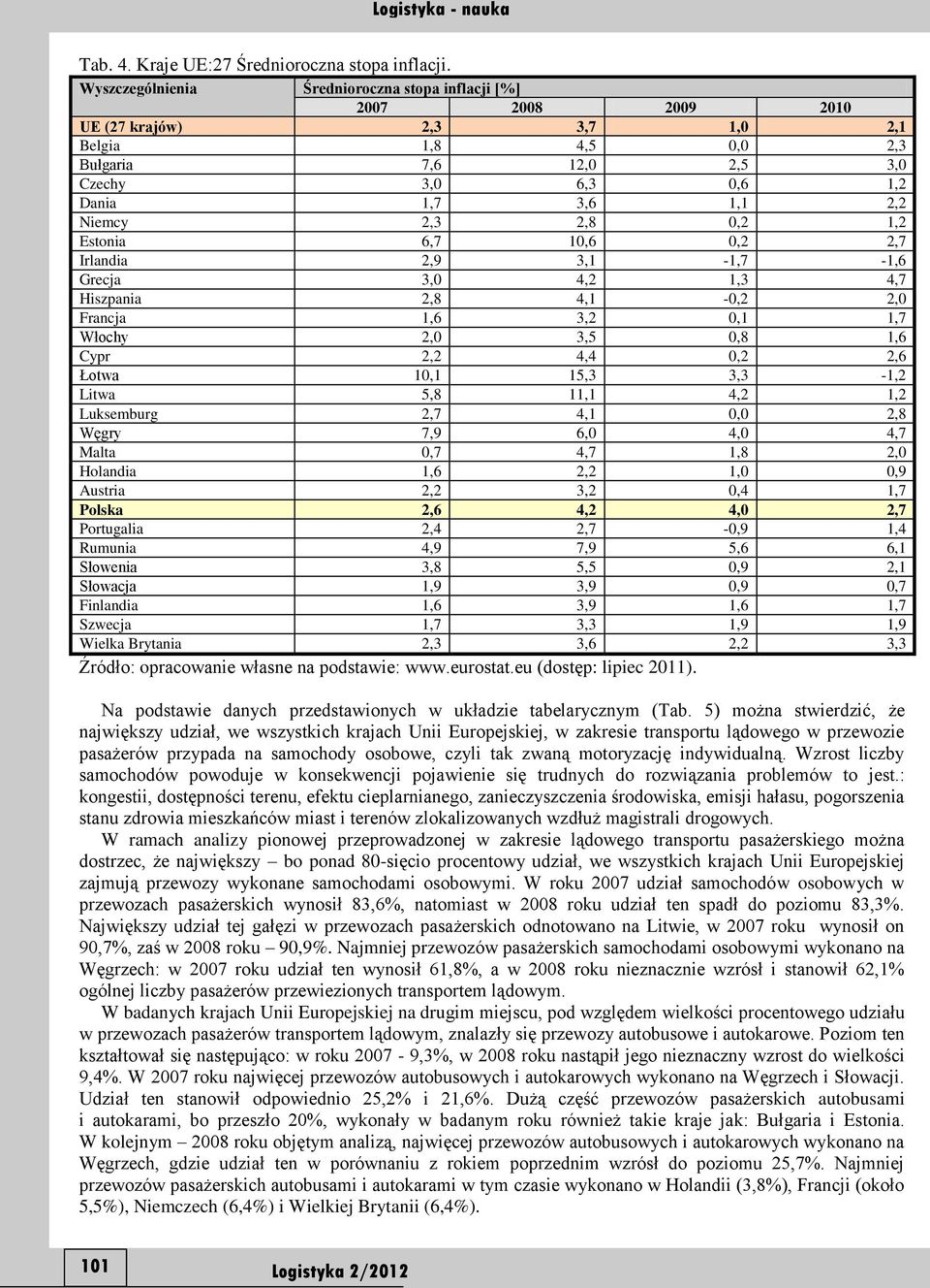 Niemcy 2,3 2,8 0,2 1,2 Estonia 6,7 10,6 0,2 2,7 Irlandia 2,9 3,1-1,7-1,6 Grecja 3,0 4,2 1,3 4,7 Hiszpania 2,8 4,1-0,2 2,0 Francja 1,6 3,2 0,1 1,7 Włochy 2,0 3,5 0,8 1,6 Cypr 2,2 4,4 0,2 2,6 Łotwa
