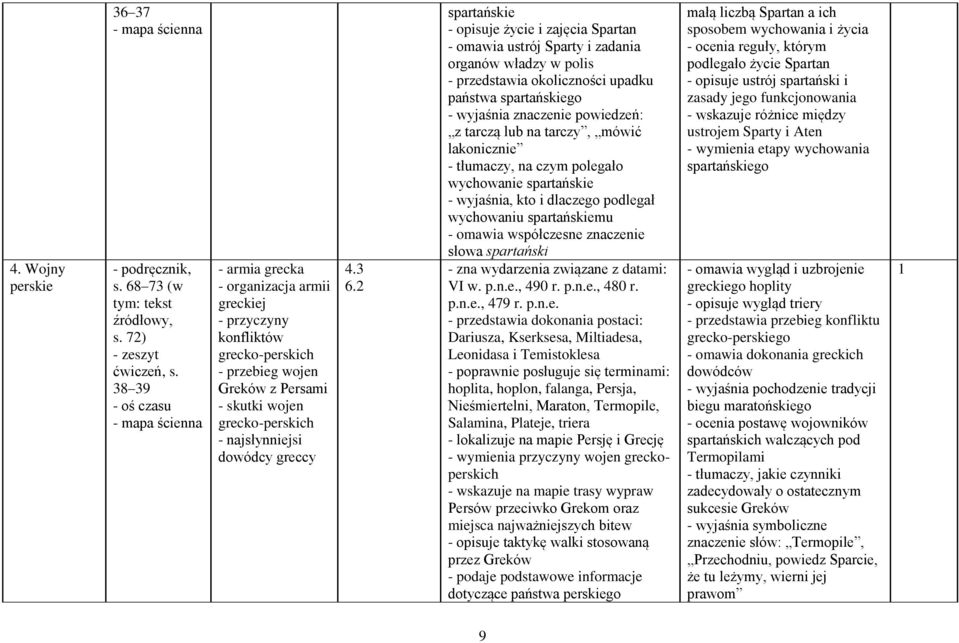 2 spartańskie - opisuje życie i zajęcia Spartan - omawia ustrój Sparty i zadania organów władzy w polis - przedstawia okoliczności upadku państwa spartańskiego - wyjaśnia znaczenie powiedzeń: z