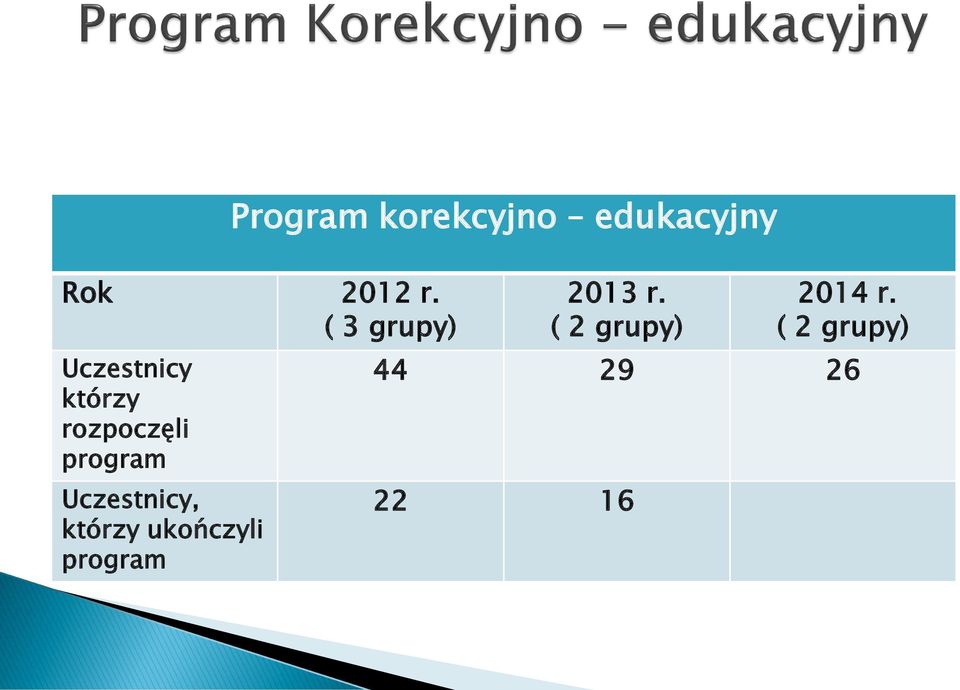 program Uczestnicy, którzy ukończyli program