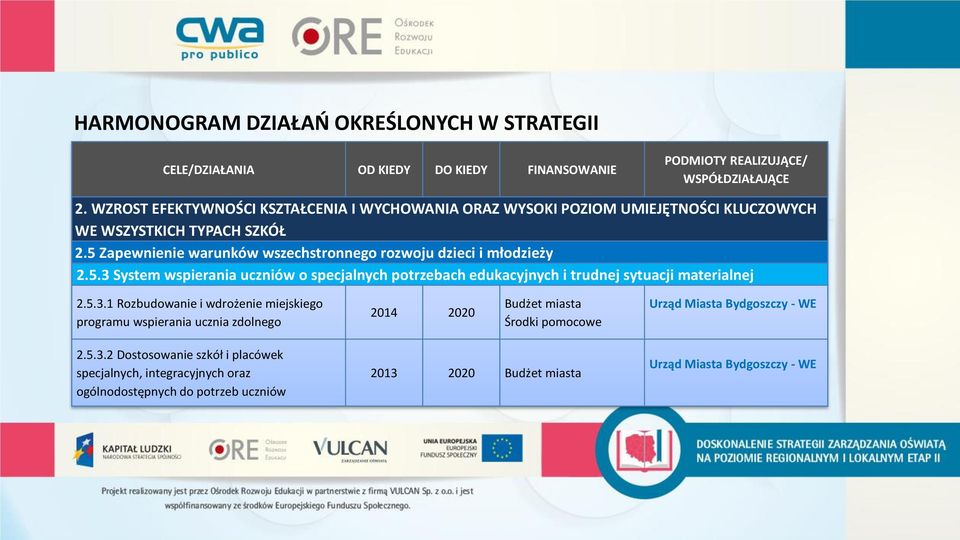 Zapewnienie warunków wszechstronnego rozwoju dzieci i młodzieży 2.5.3 