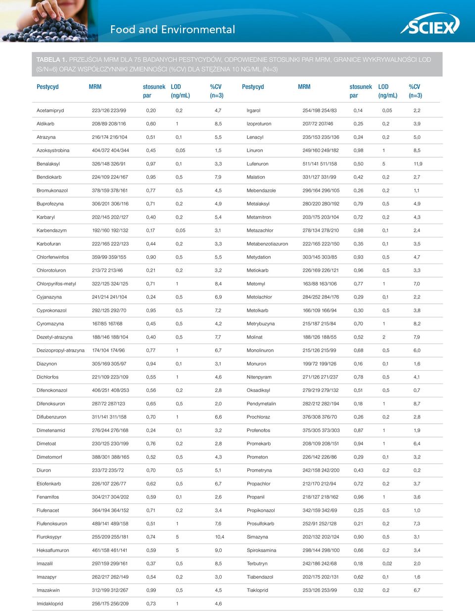 Pestycyd MRM stosunek LOD %CV par (ng/ml) (n=3) par (ng/ml) (n=3) Acetamipryd 223/126 223/99,2,2 4,7 Irgarol 254/198 254/83,14,5 2,2 Aldikarb 28/89 28/116,6 1 8,5 Izoproturon 27/72 27/46,25,2 3,9