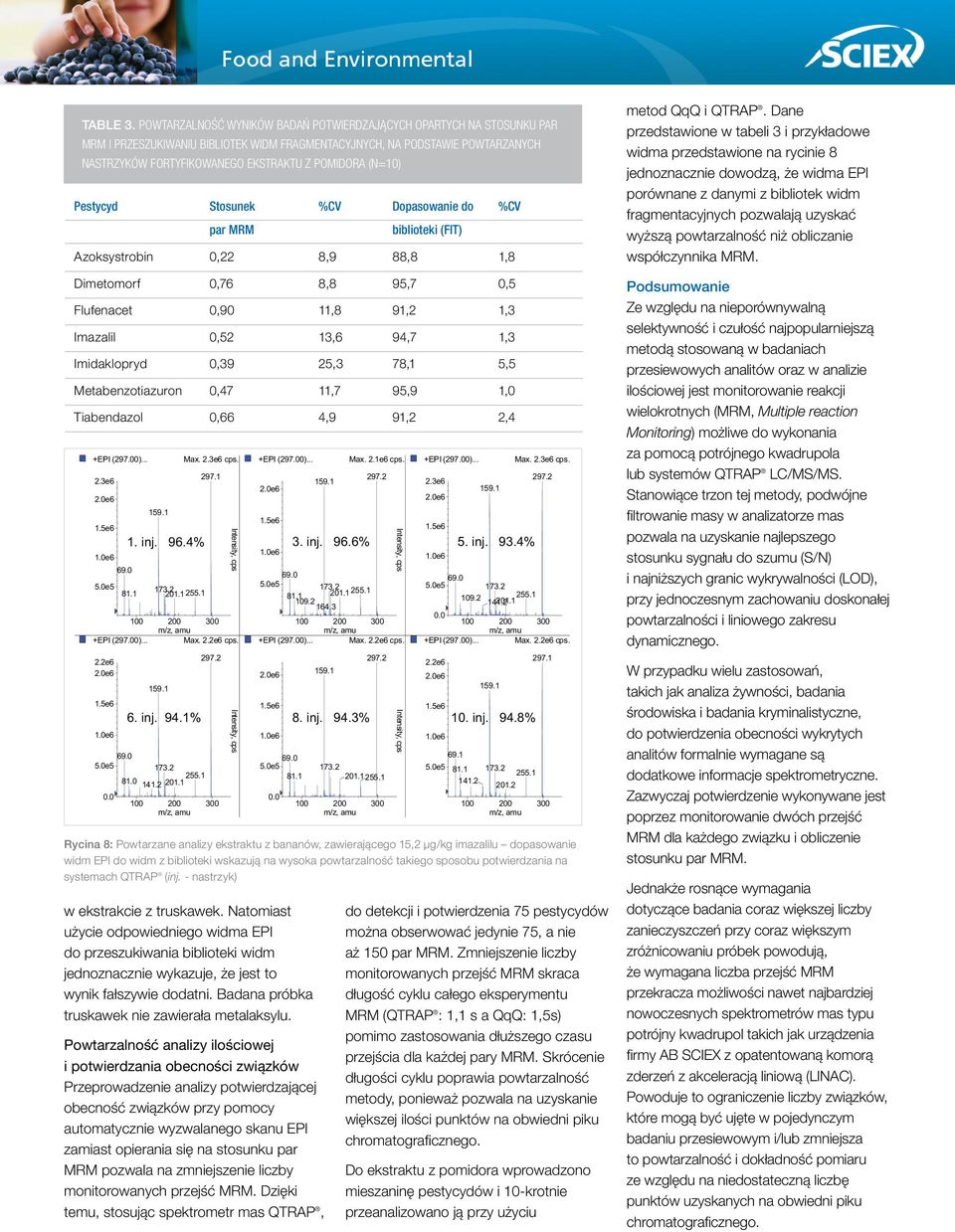 (n=1) Pestycyd Stosunek %CV Dopasowanie do %CV par MRM biblioteki (FIT) Azoksystrobin,22 8,9 88,8 1,8 Dimetomorf,76 8,8 95,7,5 Flufenacet,9 11,8 91,2 1,3 Imazalil,52 13,6 94,7 1,3 Imidaklopryd,39