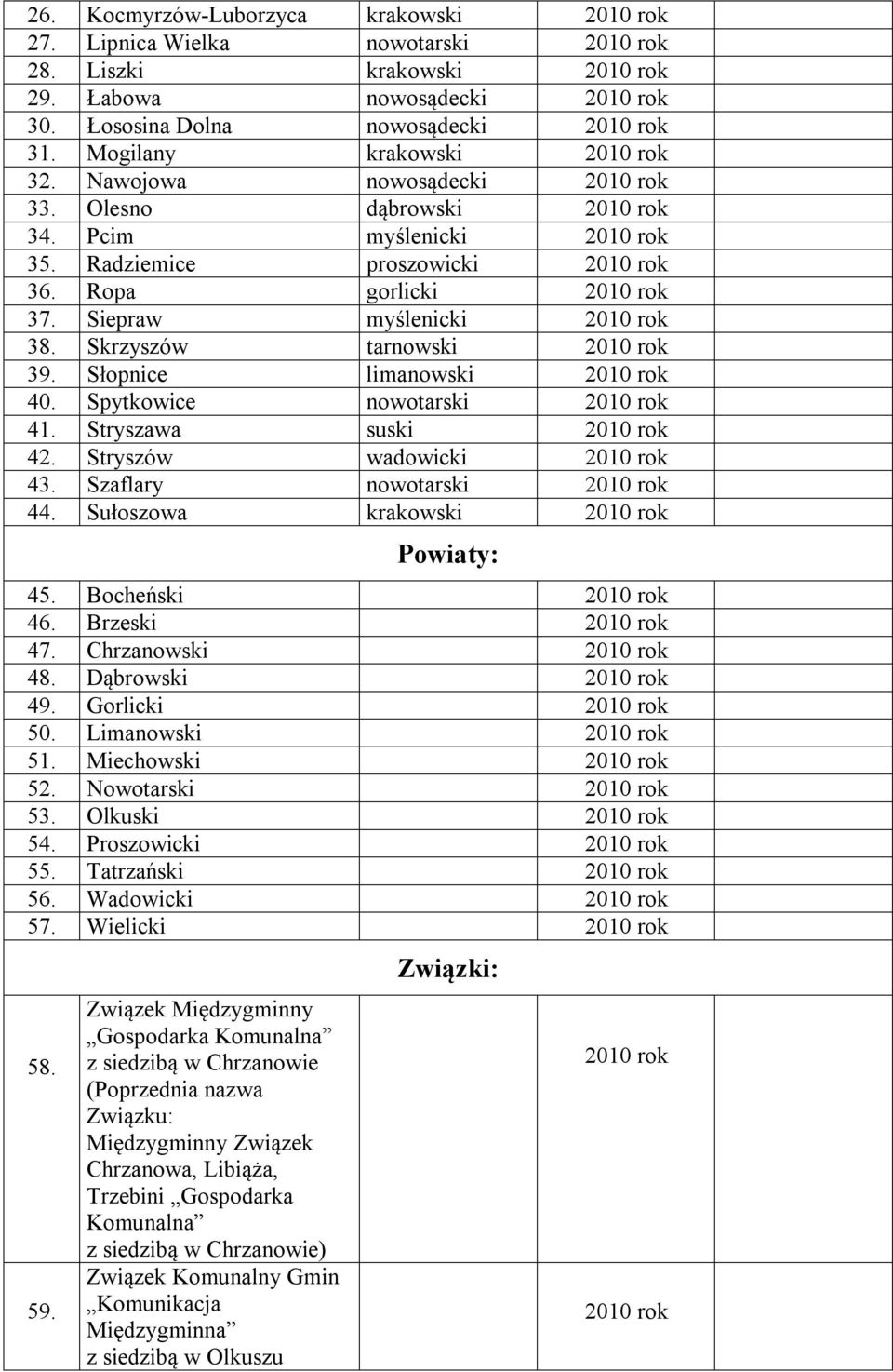 Stryszawa suski 42. Stryszów wadowicki 43. Szaflary nowotarski 44. Sułoszowa krakowski Powiaty: 45. Bocheński 46. Brzeski 47. Chrzanowski 48. Dąbrowski 49. Gorlicki 50. Limanowski 51. Miechowski 52.