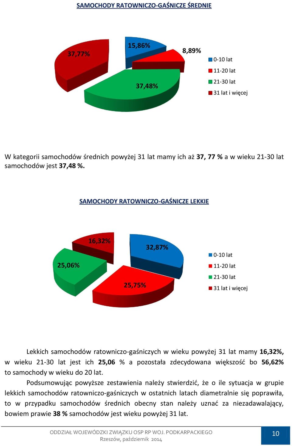 SAMOCHODY RATOWNICZO-GAŚNICZE LEKKIE 25,06% 16,32% 32,87% 0-10 lat 11-20 lat 25,75% 21-30 lat 31 lat i więcej Lekkich samochodów ratowniczo-gaśniczych w wieku powyżej 31 lat mamy 16,32%, w wieku