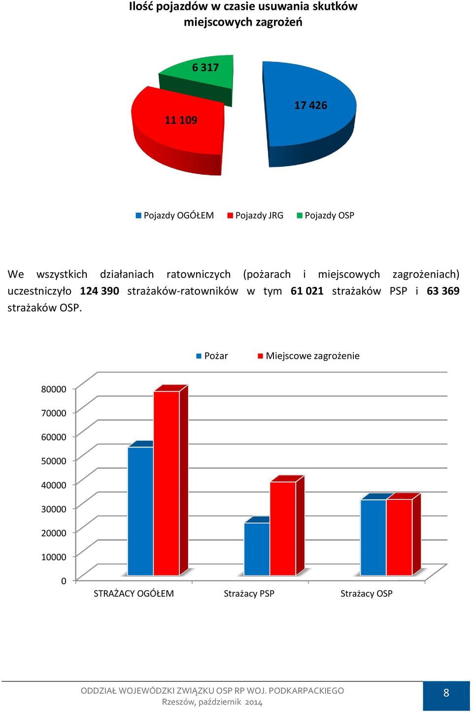 uczestniczyło 124 390 strażaków-ratowników w tym 61 021 strażaków PSP i 63 369 strażaków OSP.