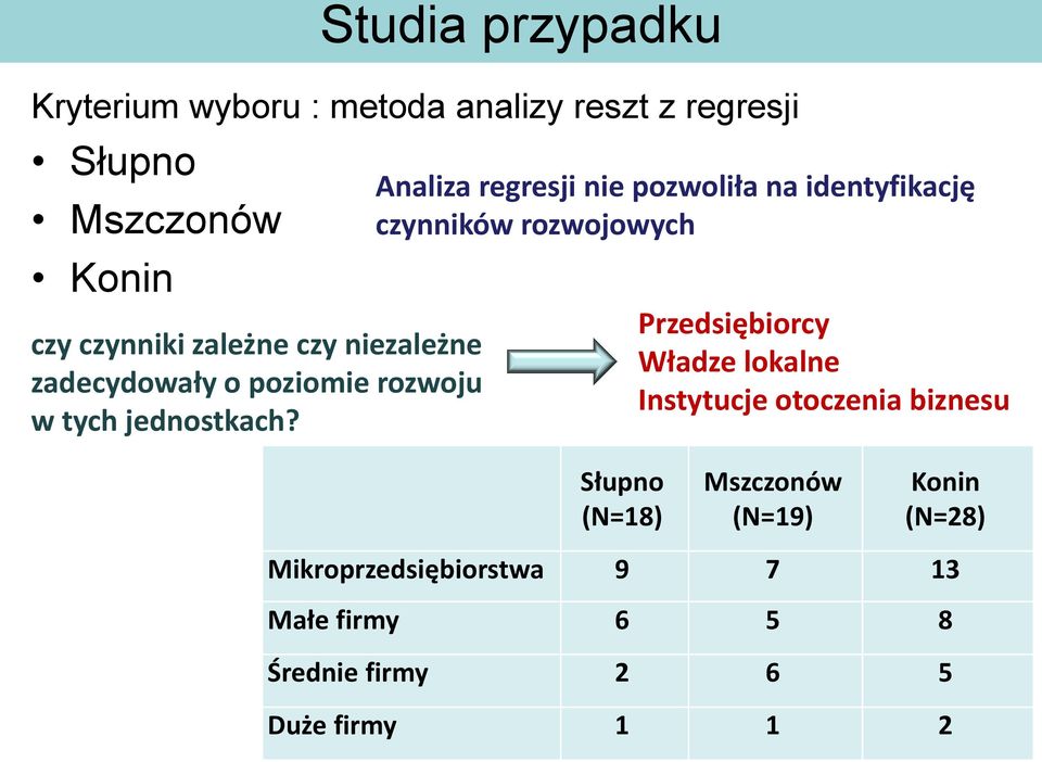 Analiza regresji nie pozwoliła na identyfikację czynników rozwojowych Przedsiębiorcy Władze lokalne