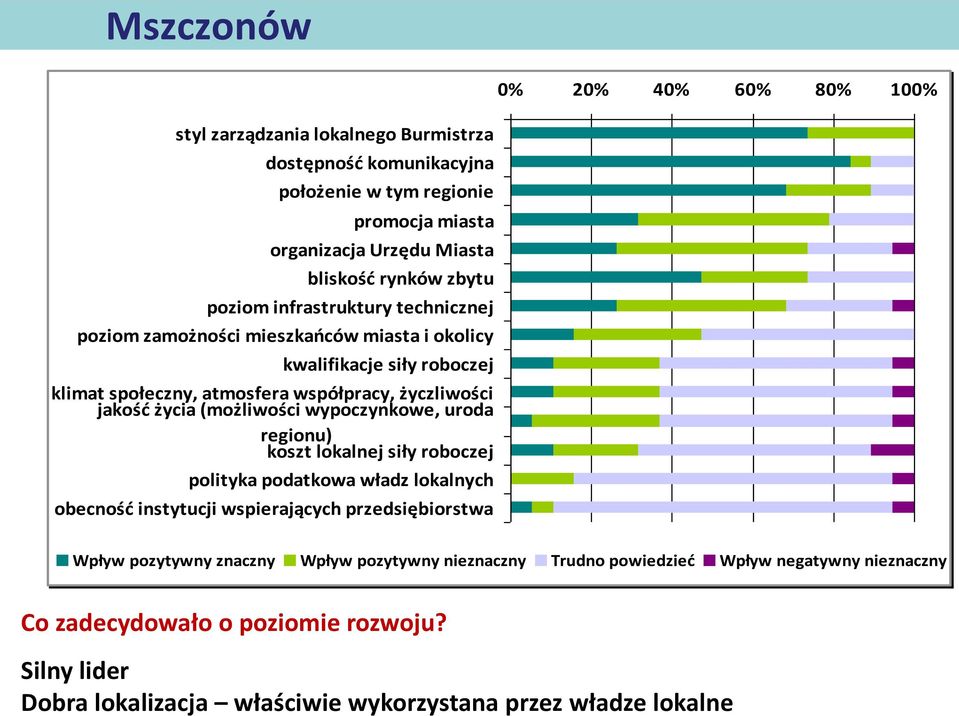 (możliwości wypoczynkowe, uroda regionu) koszt lokalnej siły roboczej polityka podatkowa władz lokalnych obecność instytucji wspierających przedsiębiorstwa Wpływ pozytywny znaczny