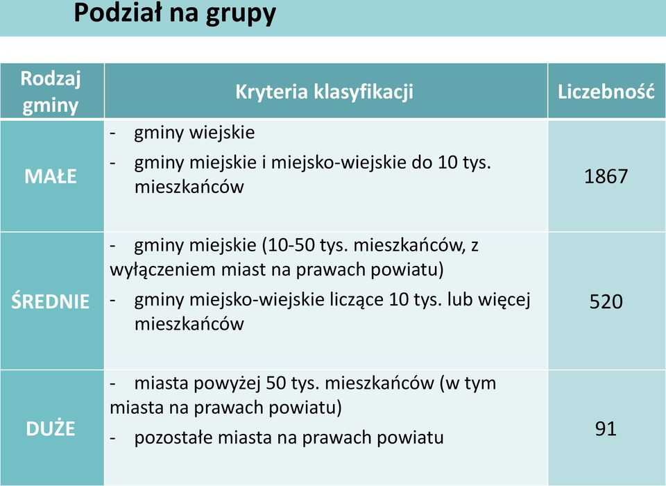 mieszkańców, z wyłączeniem miast na prawach powiatu) - gminy miejsko-wiejskie liczące 10 tys.