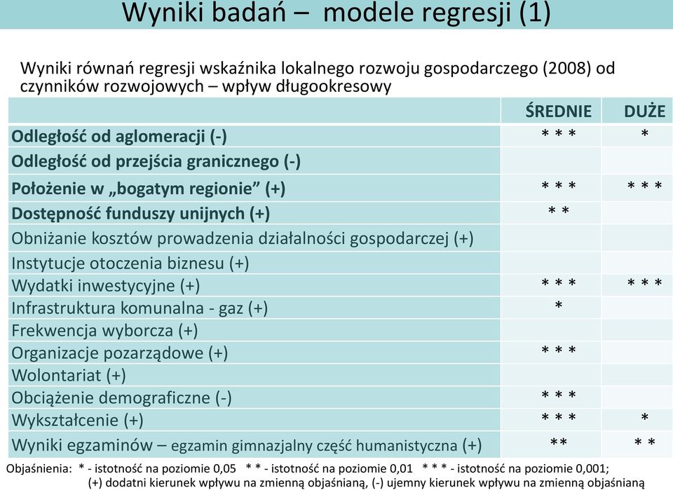 otoczenia biznesu (+) Wydatki inwestycyjne (+) * * * * * * Infrastruktura komunalna - gaz (+) * Frekwencja wyborcza (+) Organizacje pozarządowe (+) * * * Wolontariat (+) Obciążenie demograficzne (-)